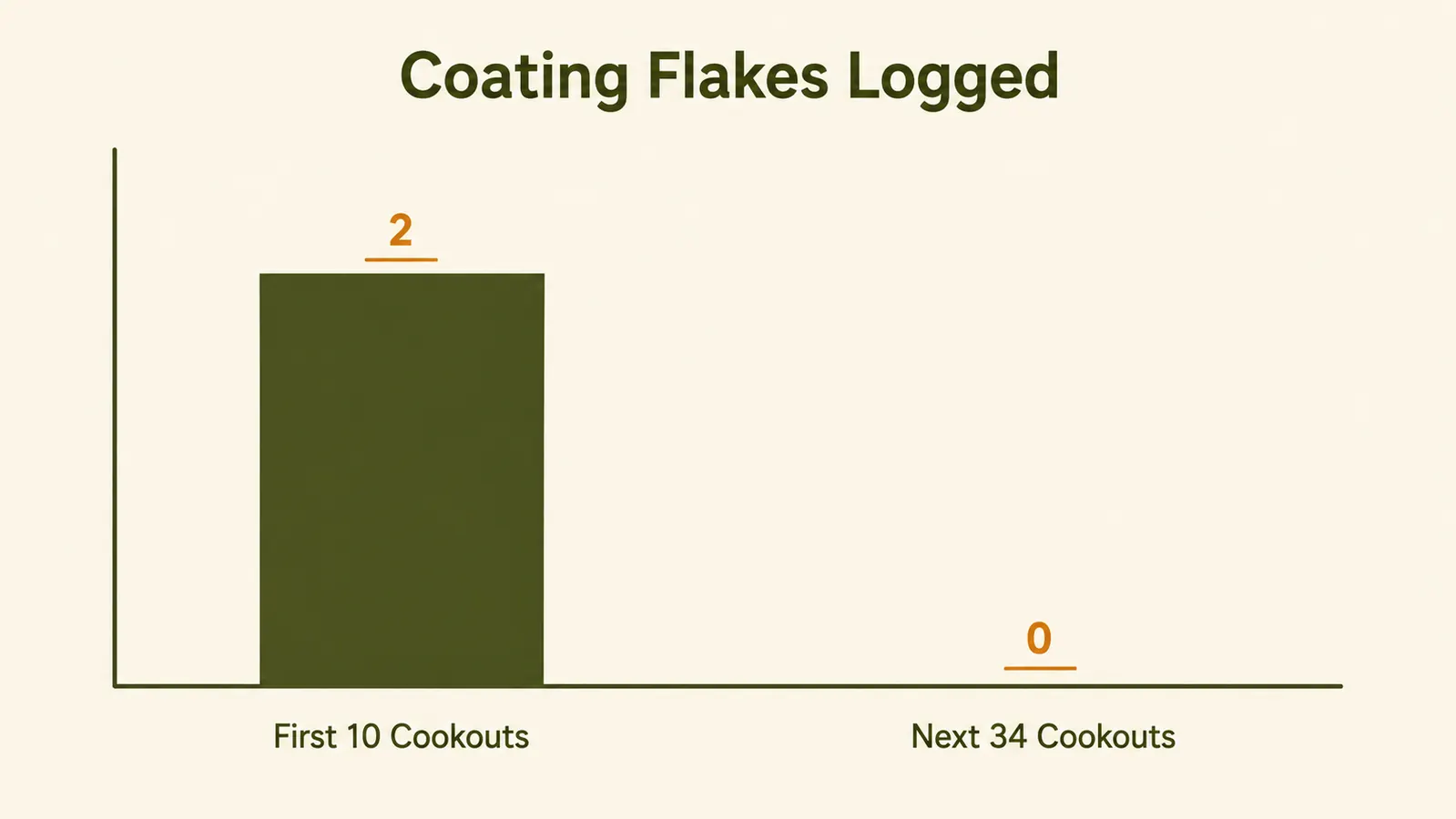 Chart comparing coating flake incidents in the first ten cookouts versus the next thirty-four cookouts