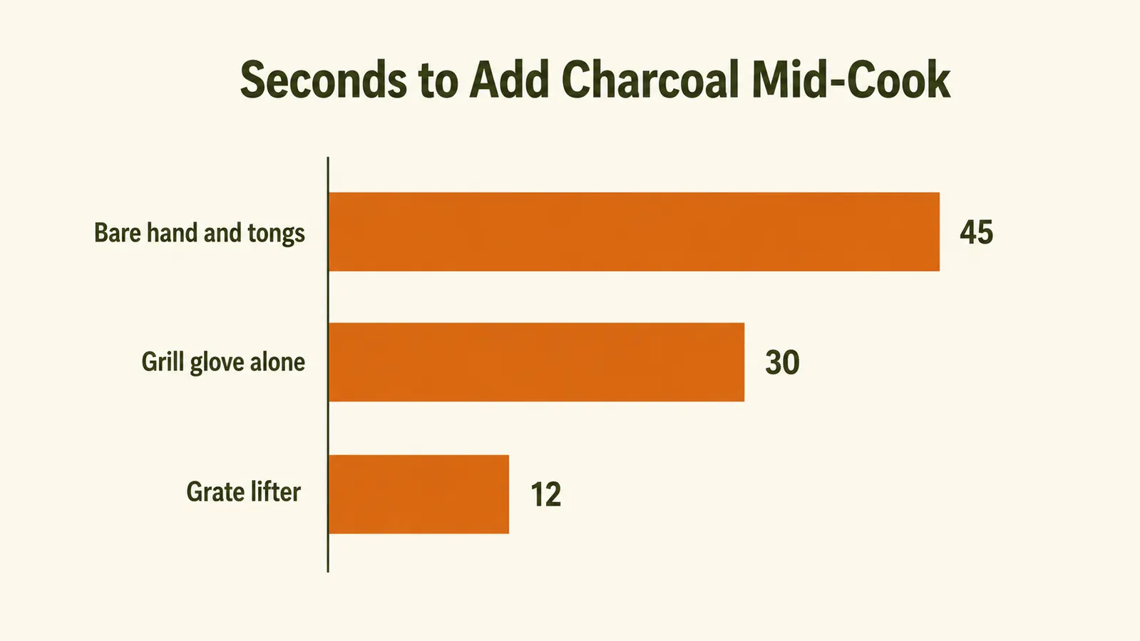 Chart showing average seconds to add charcoal mid-cook, bare hand and grill glove versus grate lifter