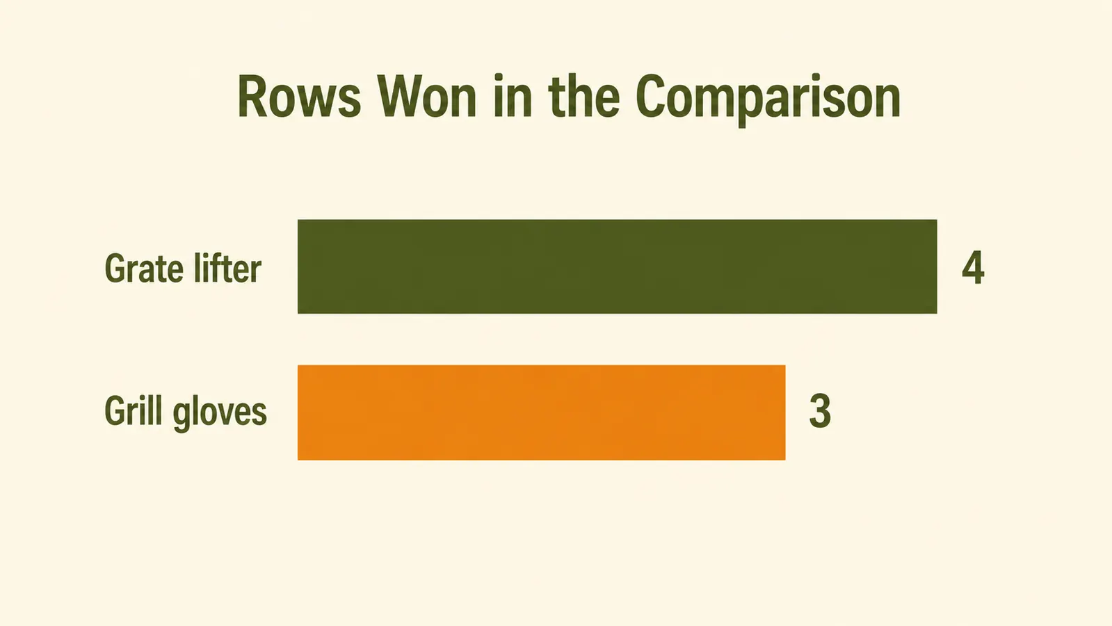 Bar chart showing the grate lifter winning 4 comparison rows and grill gloves winning 3
