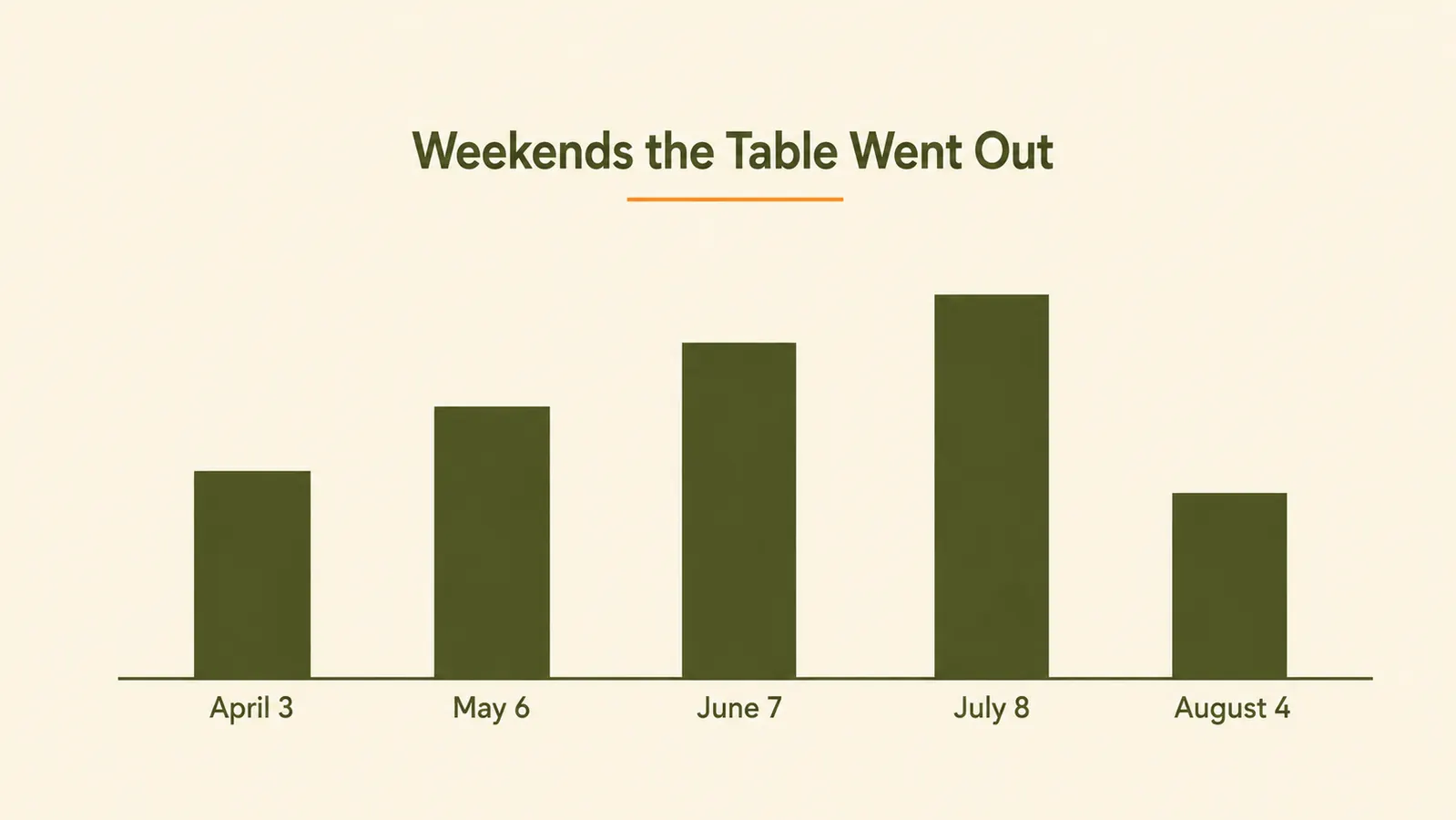 Bar chart showing the number of weekend cookouts the folding table was used across a five-month grilling season