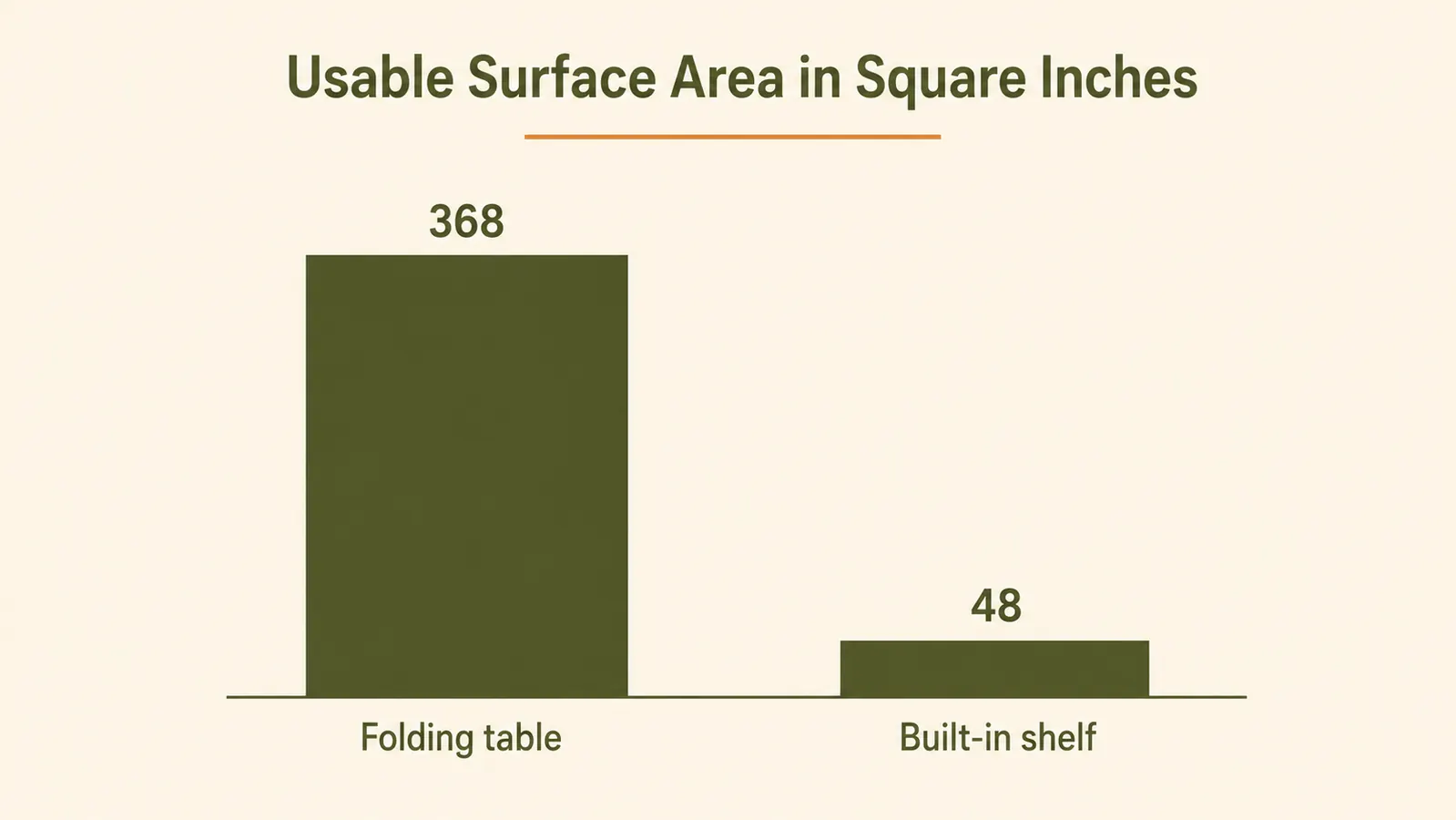 Bar chart comparing the usable flat surface area of a folding grill table against a grill's built-in side shelf in square inches
