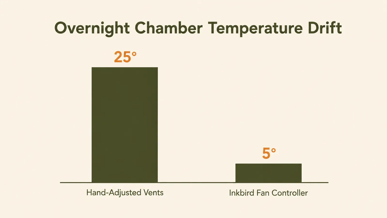 Bar chart comparing overnight chamber temperature drift between hand-adjusted vents and a fan controller