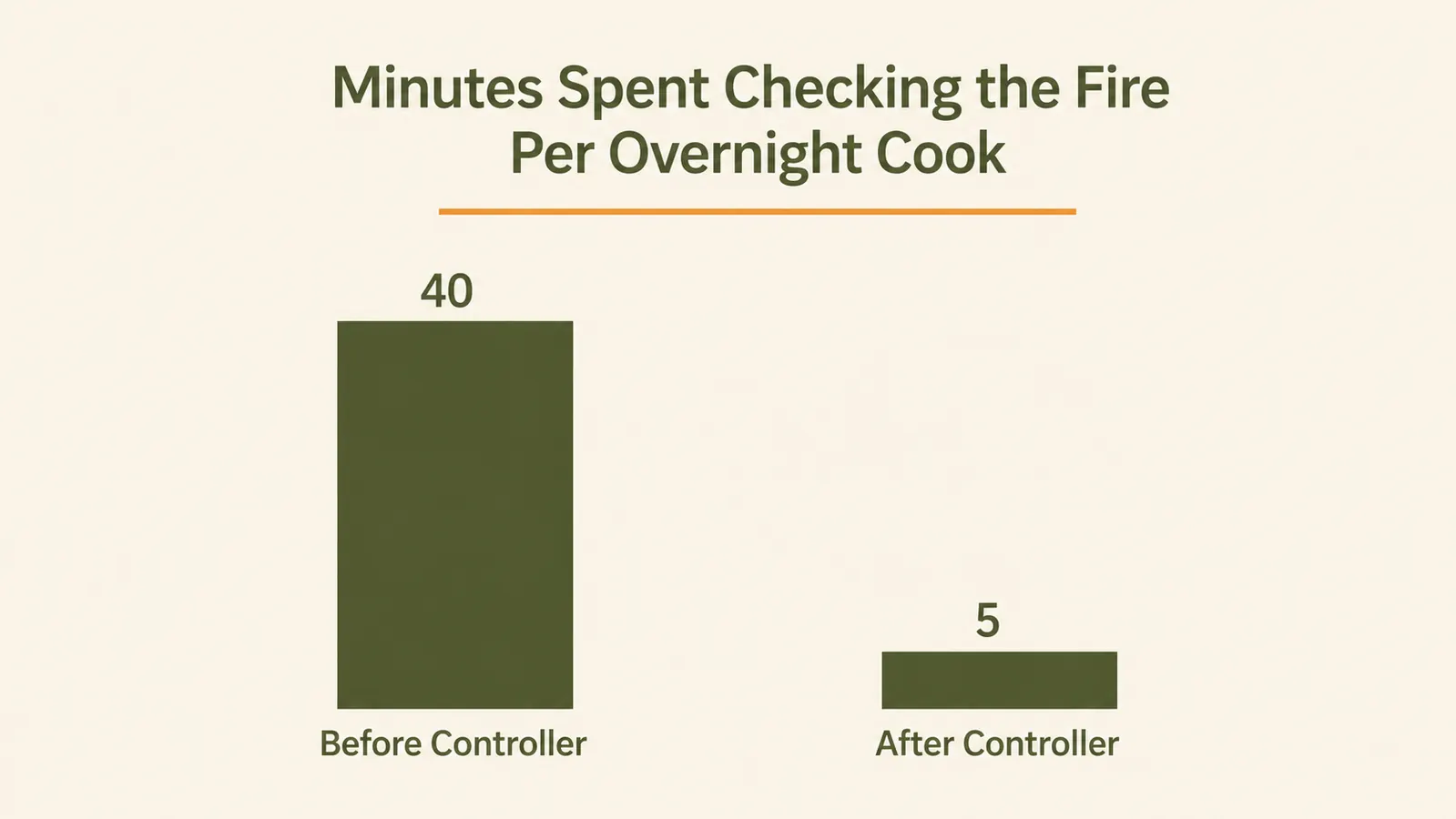 Bar chart comparing minutes spent physically checking the fire per overnight cook before and after using a fan controller