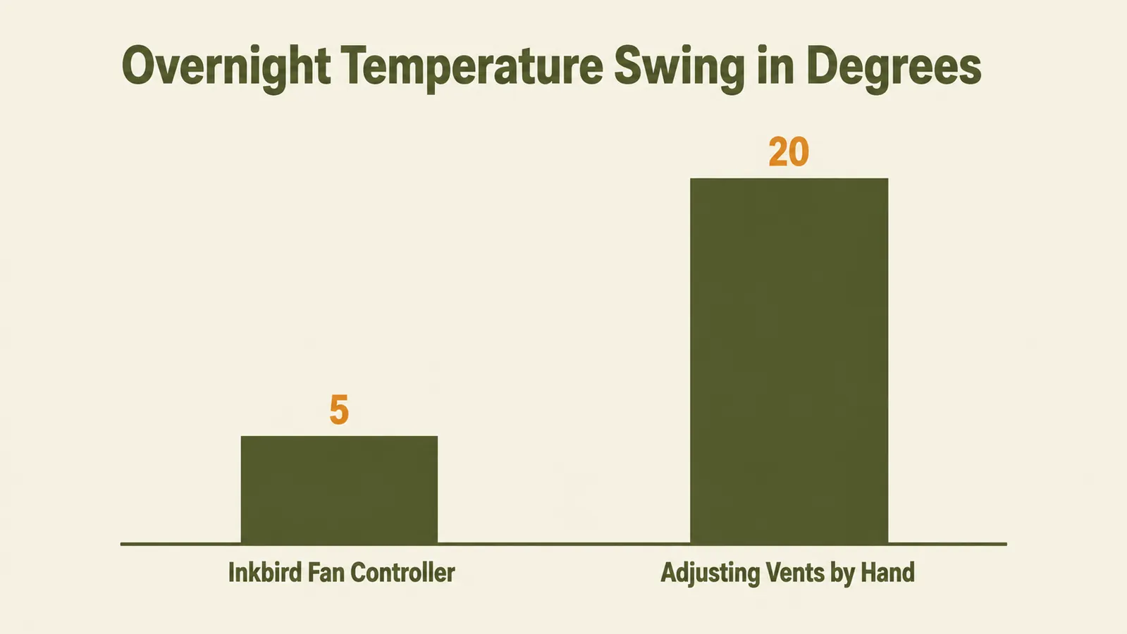 Bar chart comparing overnight temperature swing in degrees between the Inkbird fan controller and adjusting vents by hand