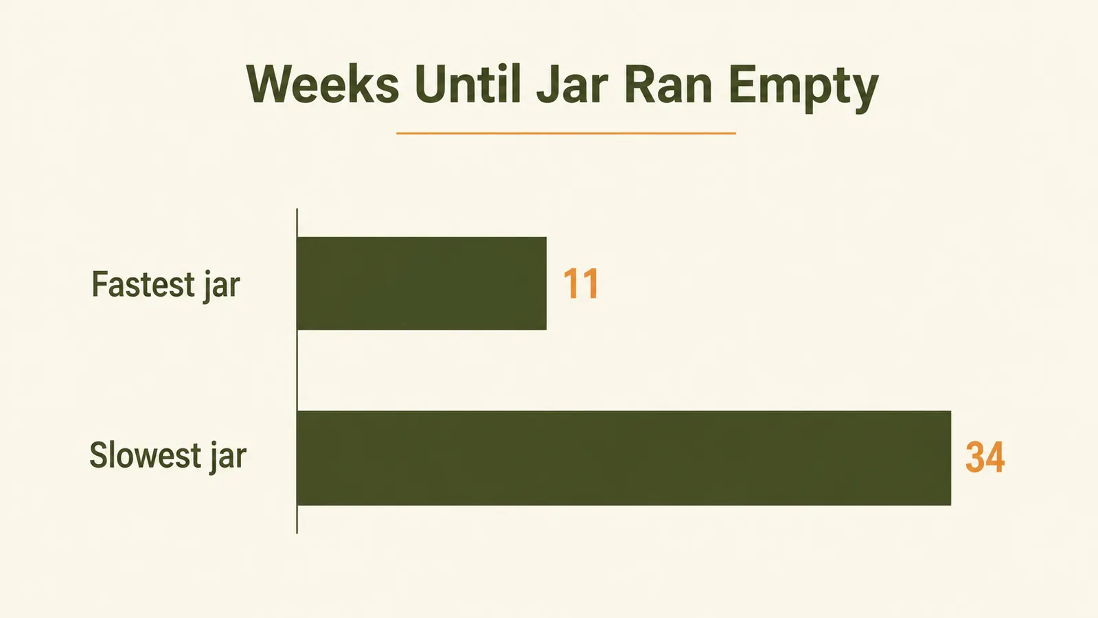 Bar chart comparing how many weeks it took for the fastest jar versus the slowest jar in the set to run empty