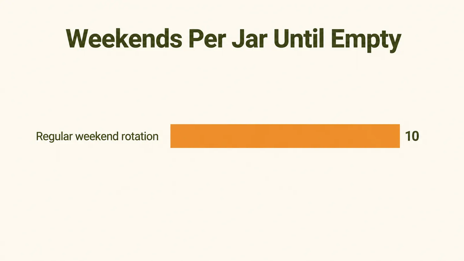 Bar chart showing that a jar from the rub set lasts about ten weekends of regular grilling