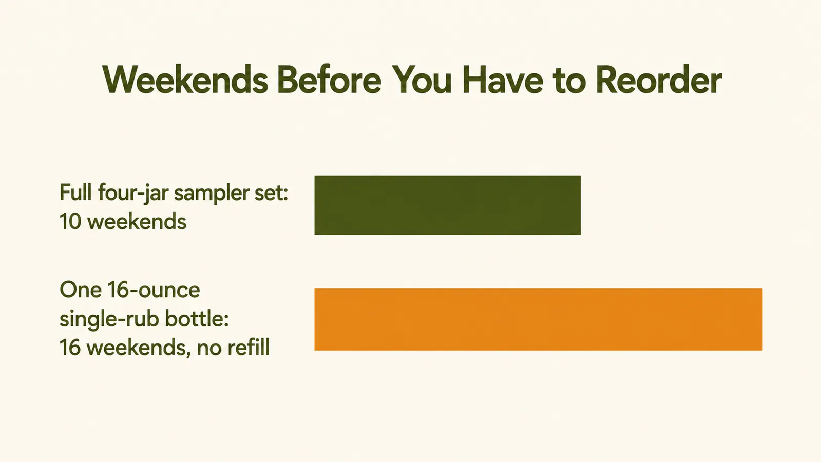 Bar chart comparing how many weekends a full sampler set lasts against how many weekends one big rub bottle lasts before it needs replacing