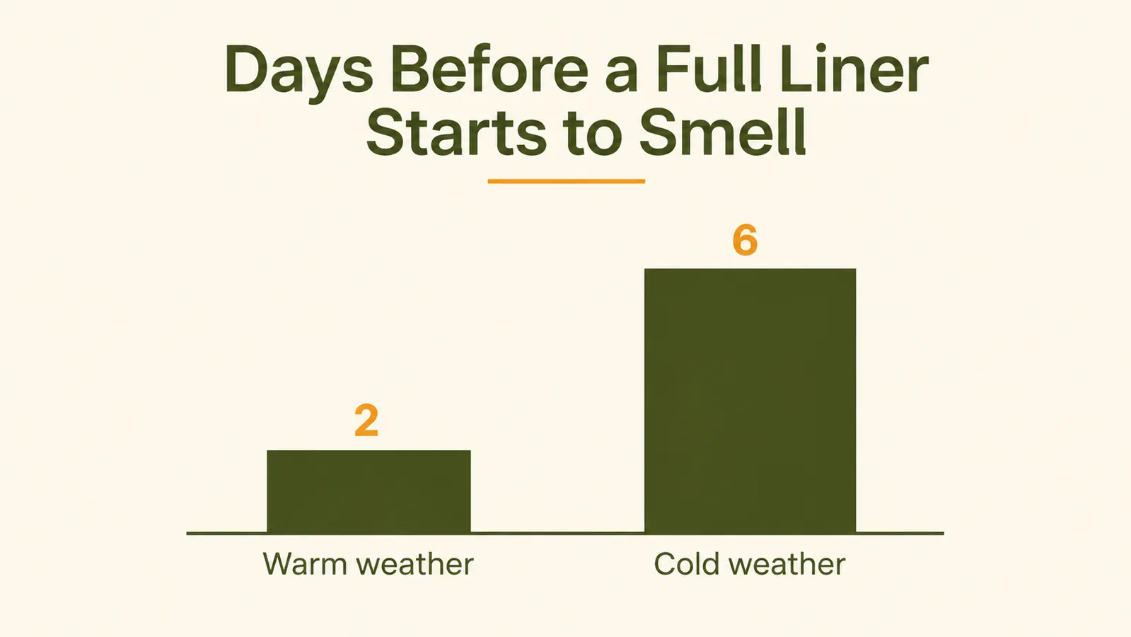 Bar chart comparing how many days a liner can sit before odor becomes noticeable, split by warm weather and cold weather cooks